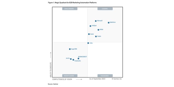 HubSpot Named a Leader in the 2023 Gartner® Magic Quadrant™ for B2B Marketing Automation Platforms for the Third Consecutive Year