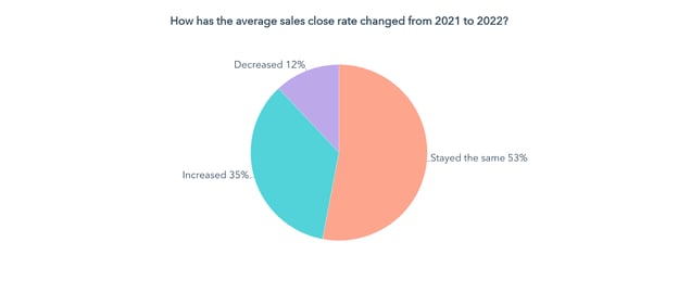 how has the average close rate changed since 2021