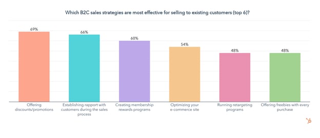 most efffective b2c strategies