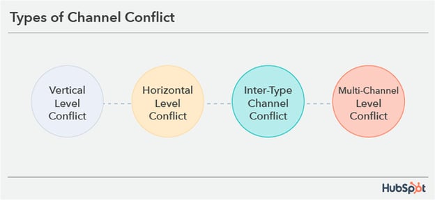 types of channel conflict