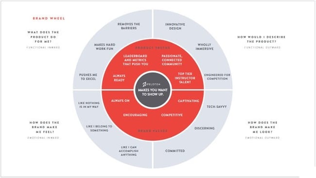 Brian Elkins' take on Peloton's brand positioning strategy via a brand essence chart