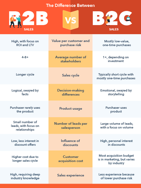 Difference between B2B and B2C sales infographic