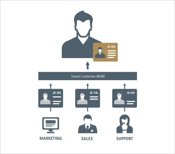 Master data example showing different data sources feeding into master data record of customer