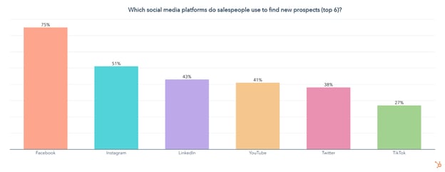 which social media channels do sales people use to find new prospects