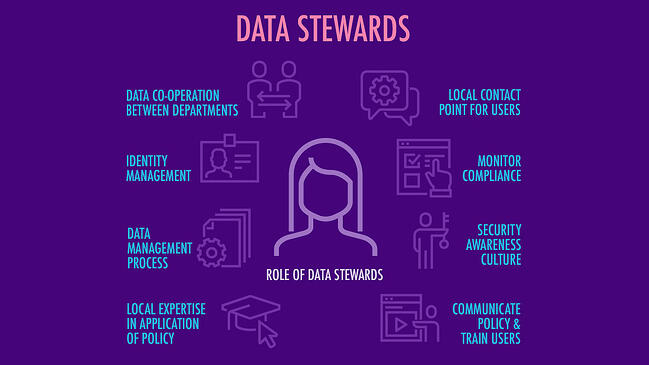 Graphic showing data steward responsibilities, including data management, security, compliance, and collaboration between teams