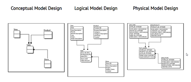 The three most common types of database schemas