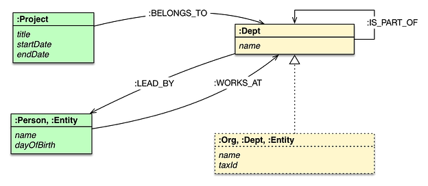 Example of a NoSQL database schema