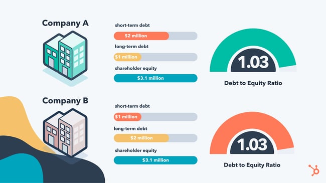 Long-term debt to equity ratio comparison example