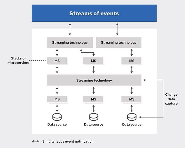 Event driven architecture pattern: event streaming model diagram