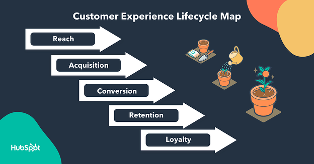 customer lifecycle map