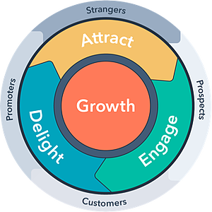 Growth Grader Notification - Flywheel