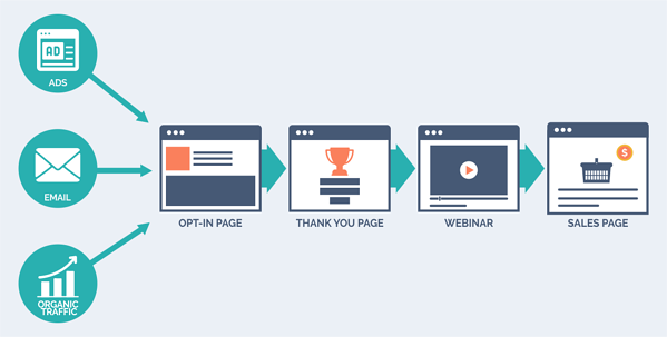 Webinar marketing funnel