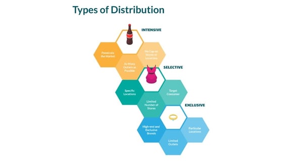 Types of distribution