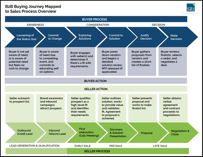 Ring Central's 6-Step Sales Process