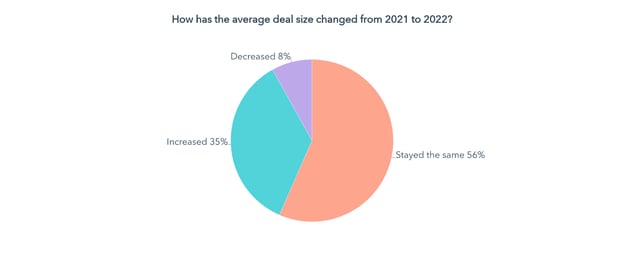 how has the average deal size changed from 2021 to 2022