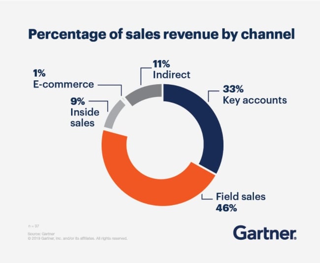 key account management benefit: increased sales revenue