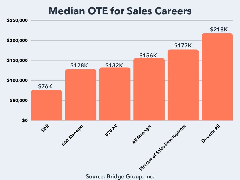 sales statistics surrounding sales careers