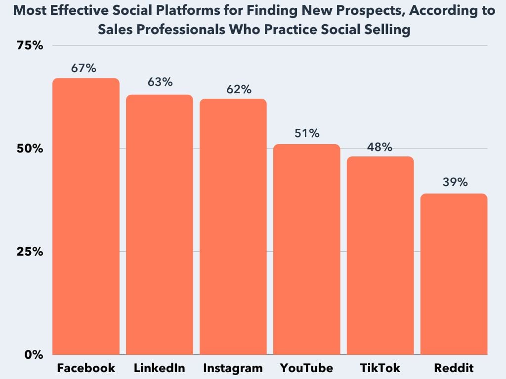 sales statistics surrounding social selling