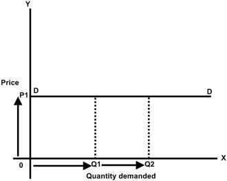 a graph of perfectly elastic demand