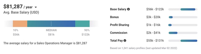 average sales operation manager salary: $81,287