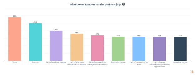 what causes sales turnover