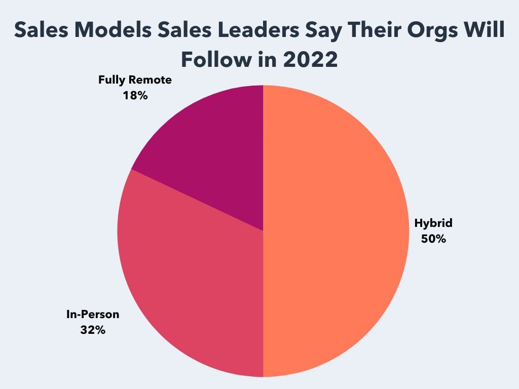 sales statistics surrounding remote work