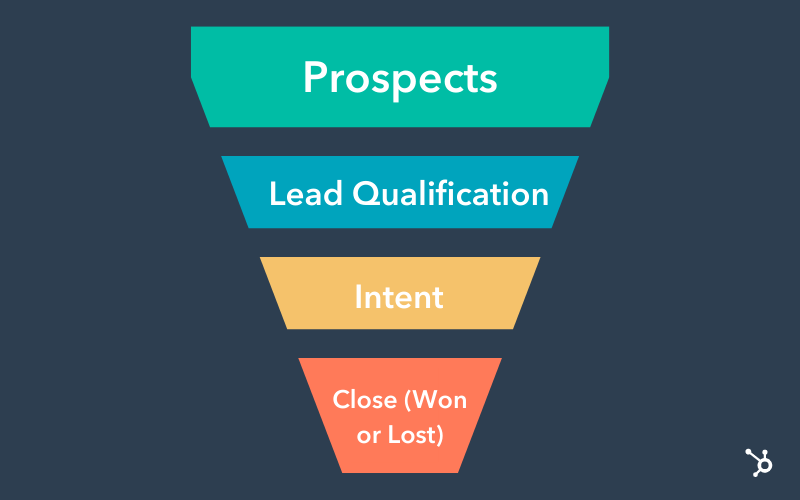 Sales Funnel