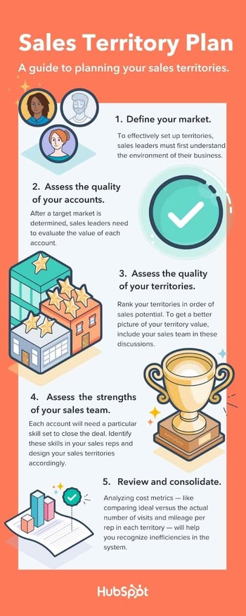 Sales Territory Plan