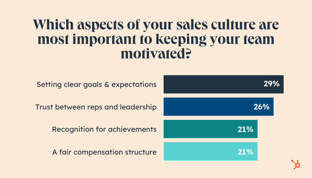 sales leaders research 2022