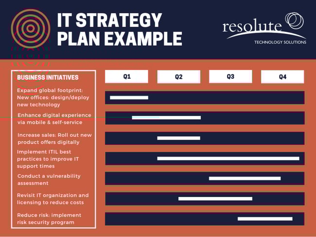 IT Strategic Plan Example IT company's strategic business initiatives in blue, orange, and white