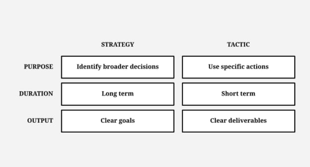 Strategic vs. Tactical Planning Chart Details how the purpose, duration, and output differs between Strategic and Tactical Planning in black and light grey