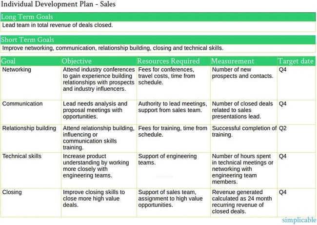 Individual Business Plan Examples for Sales Reps: Individual Development Plan