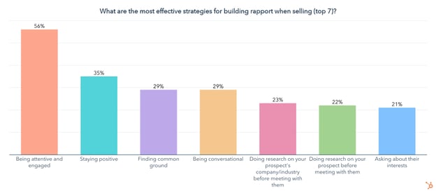 how salespeople build rapport