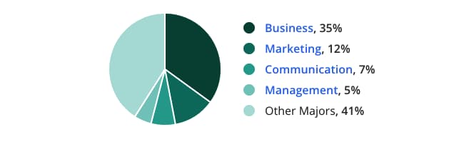 What is a sales director, common majors