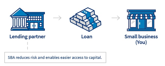 franchise funding: small business loans