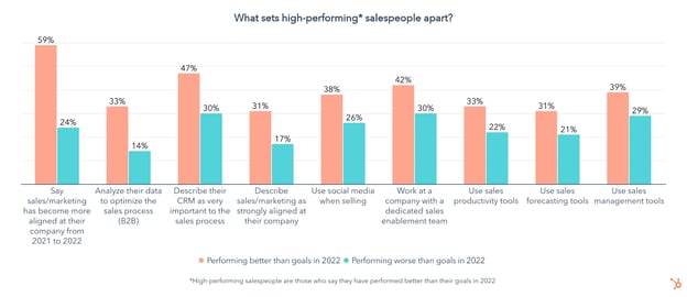 what sets high performing sales people apart