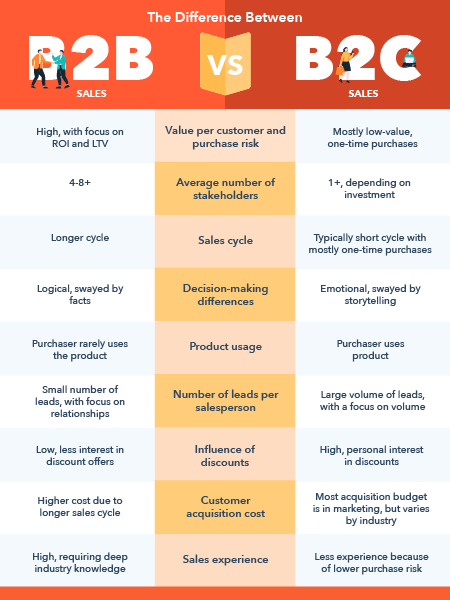 B2B vs. B2C sale graphic