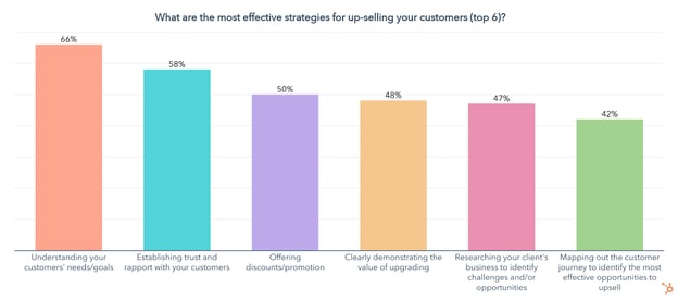 most effective upselling strategies