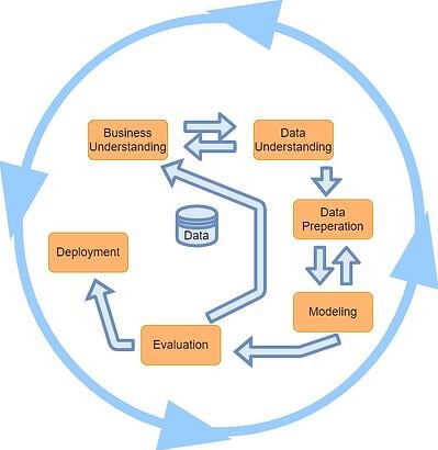 how to data mine using crisp-dm