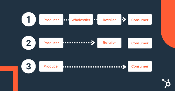 three different types of distribution channels