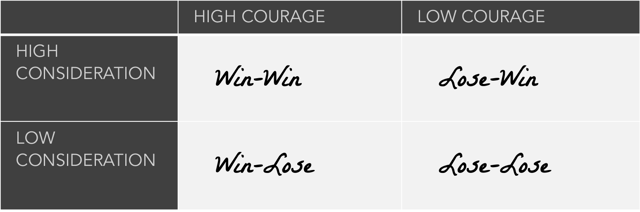 high-courage-low-courage-high-consideration-low-consideration-7-habits-highly-effective-people-summary-sidekick-content.png