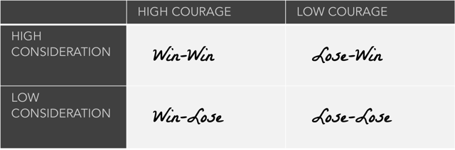 high-courage-low-courage-high-consideration-low-consideration-7-habits-highly-effective-people-summary-sidekick-content.png high-courage-low-courage-high-consideration-low-consideration-7-habits-highly-effective-people-summary-sidekick-content.png