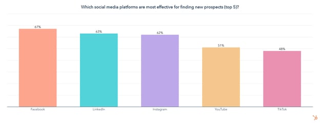 which social platforms are most effective for finding prospects