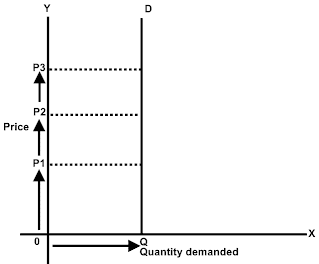 a graph of perfectly inelastic demand