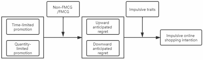 promo pricing impulse buying flowchart