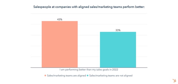 sales people with alignment do better than those without marketing alignment