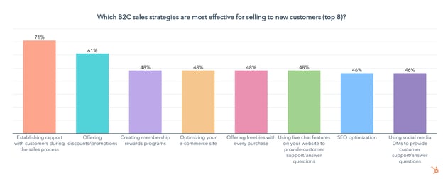 b2c sales strategies