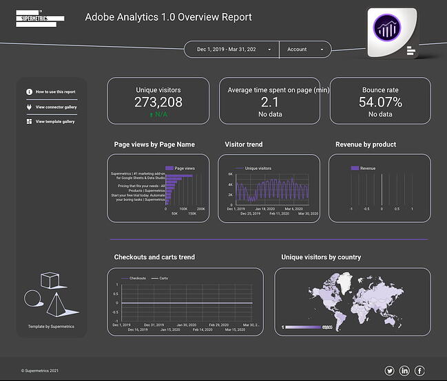 data reporting examples: website performance dashboard in supermetrics