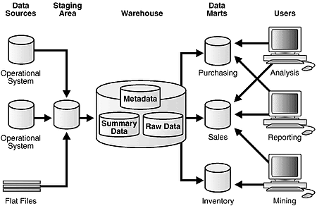 data warehouse tools: diagram of a data warehouse with three data marts