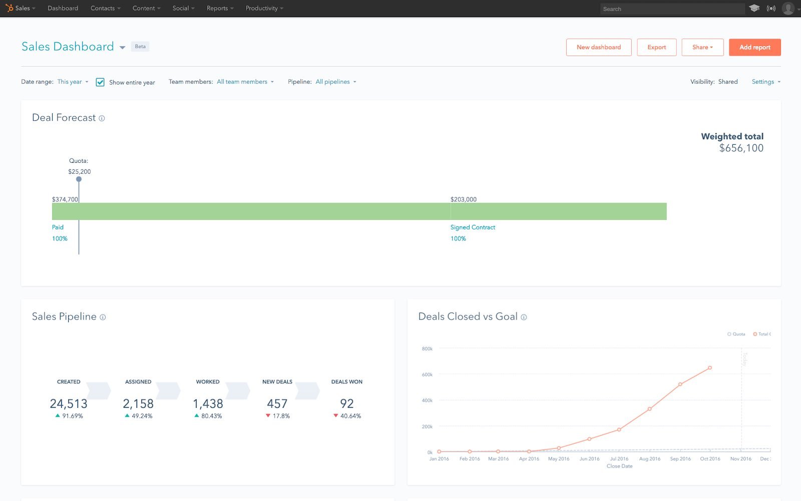 sales report, sales dashboard in HubSpot